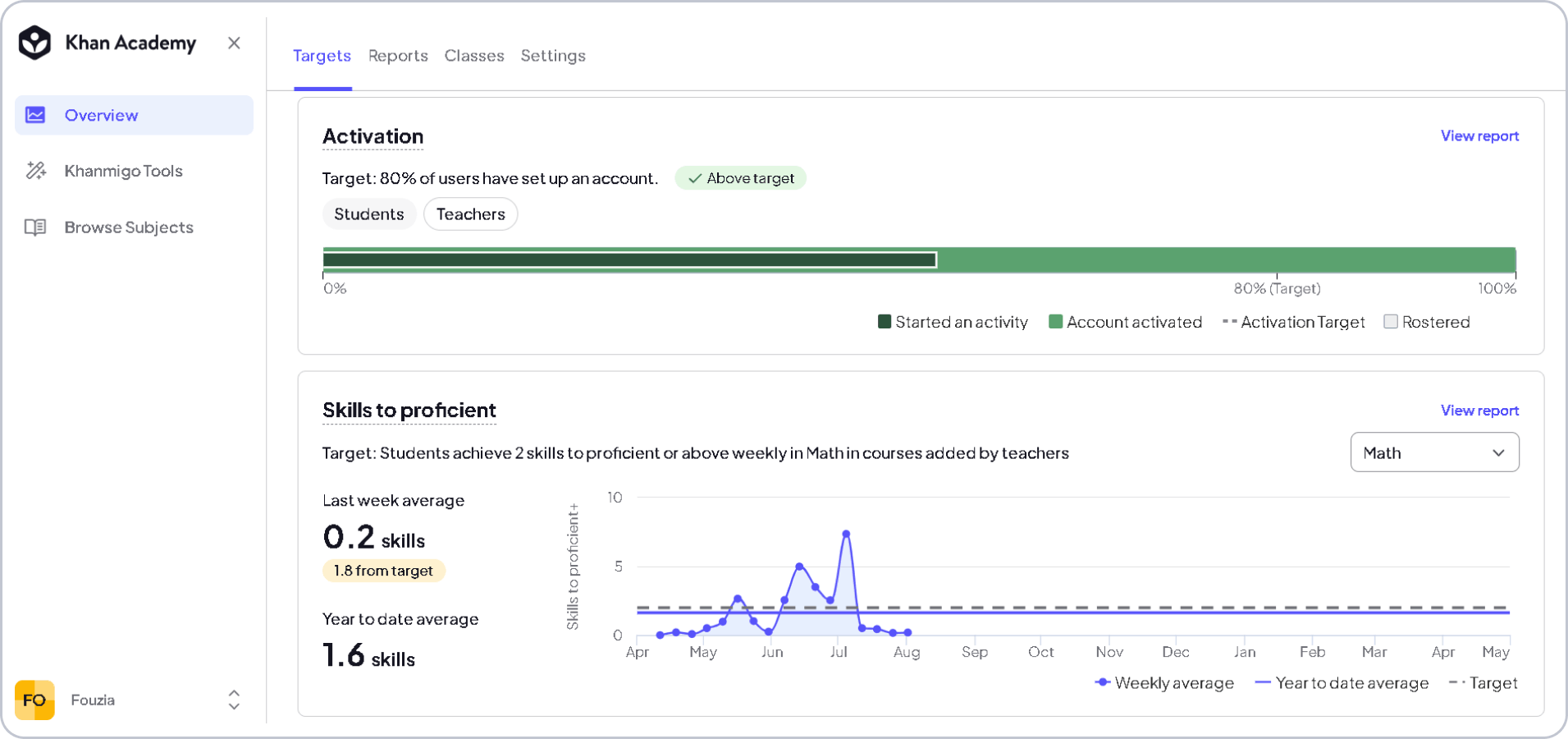 Student progress dashboard with charts and mastery rings
